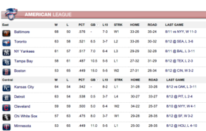 american league stats for various teams