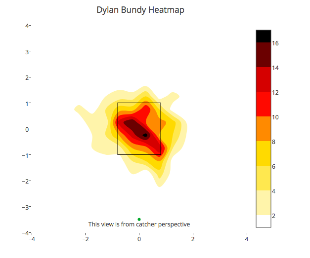 Dylan Bundy heat map.