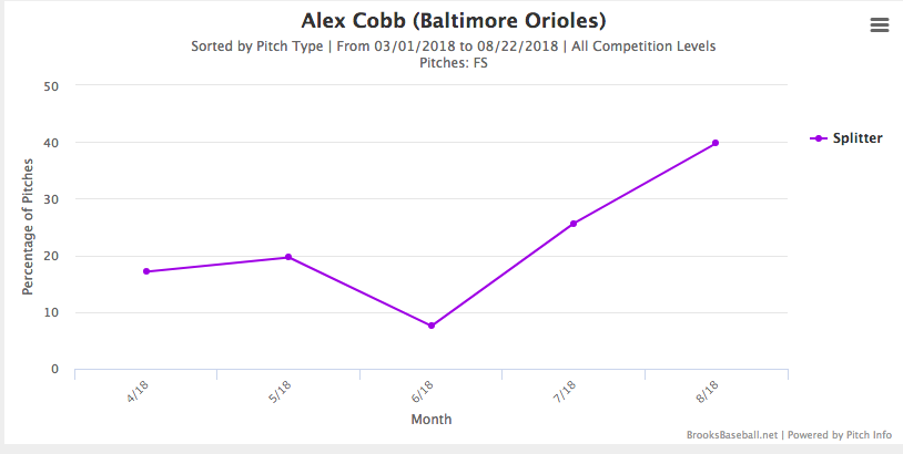 Alex Cobb THING usage chart.