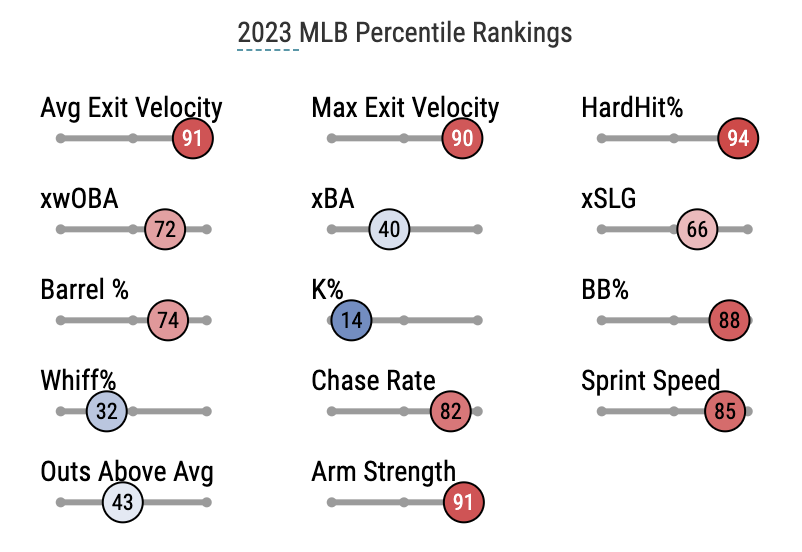 More on the strong season of Austin Hays and the Gunnar-Westburg connection  - Blog