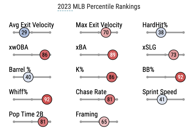 More on the strong season of Austin Hays and the Gunnar-Westburg connection  - Blog