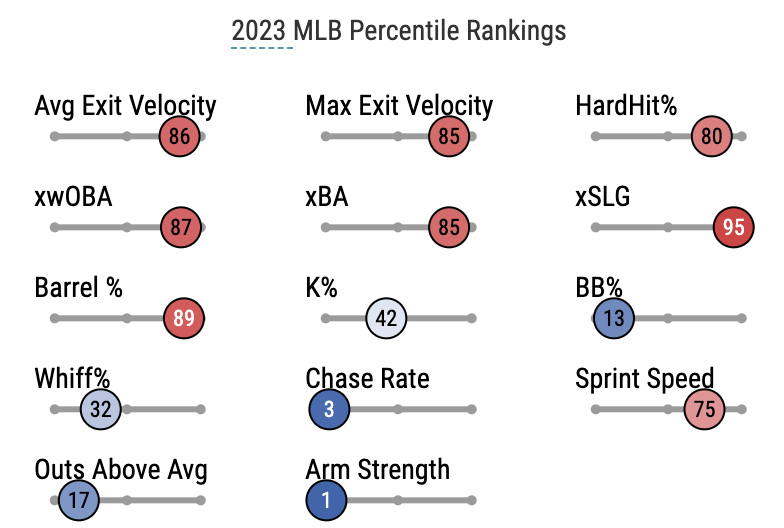 O's Ryan Mountcastle had a down year, but stats say he'll rebound